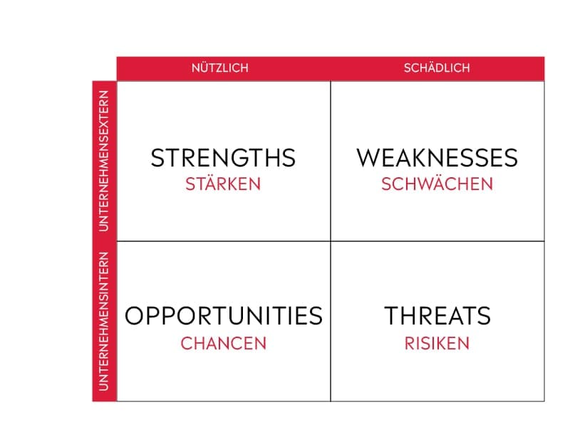 Grafik zur SWOT Analyse